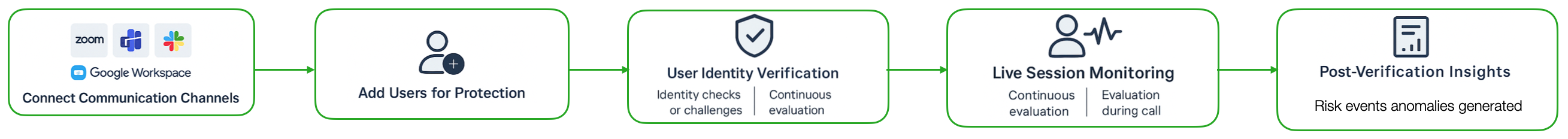 Flowchart illustrating user verification and monitoring processes for secure communication channels.