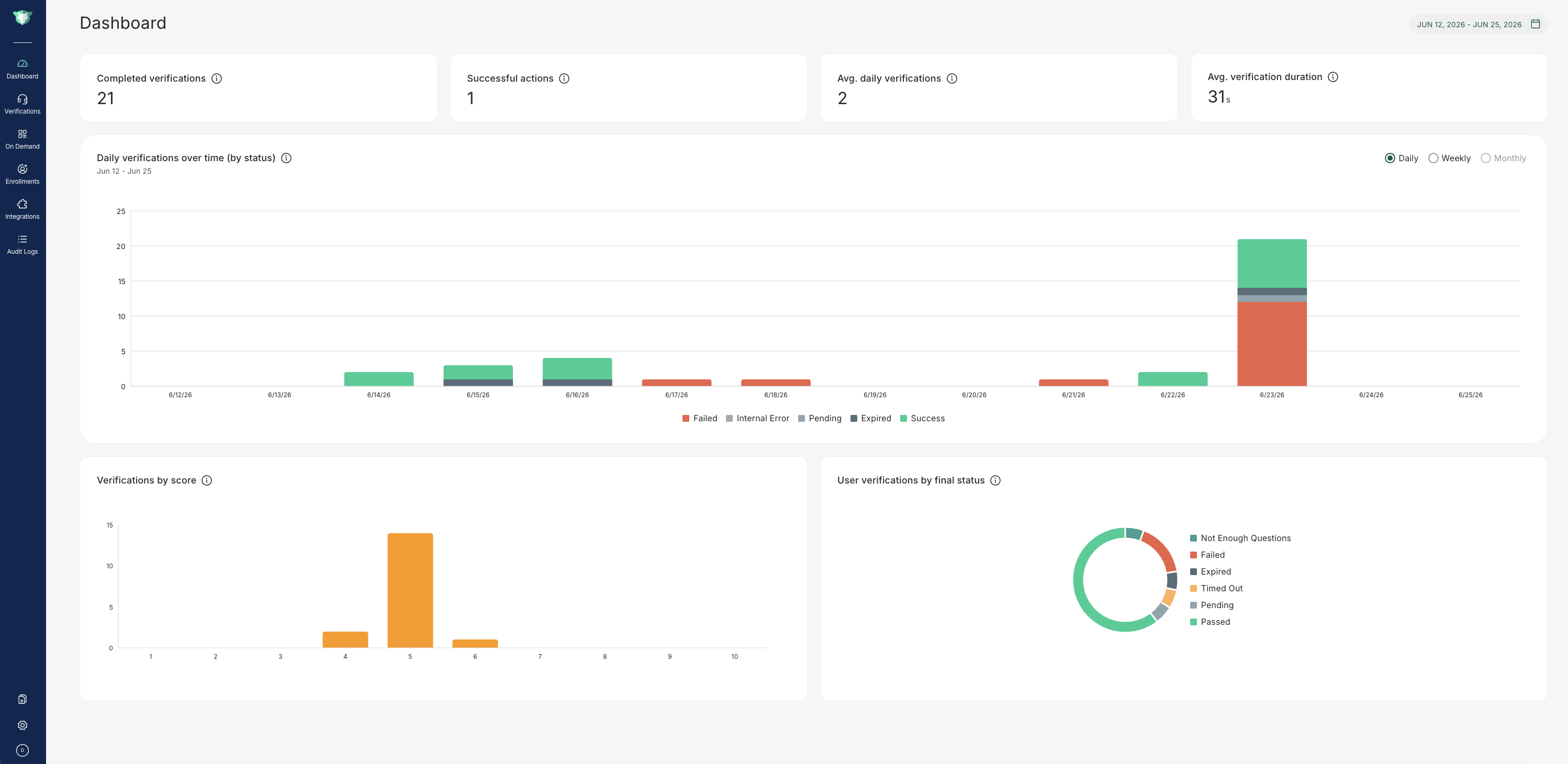 Helpdesk dashboard displaying verification statistics and performance metrics over time.