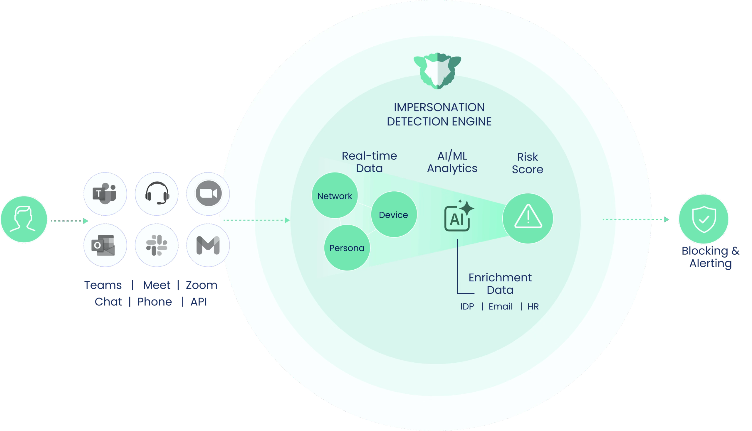 Diagram illustrating an impersonation detection engine with data sources and alerting mechanisms.